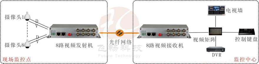 8路視頻+1路反向數(shù)據(jù)視頻光端機
