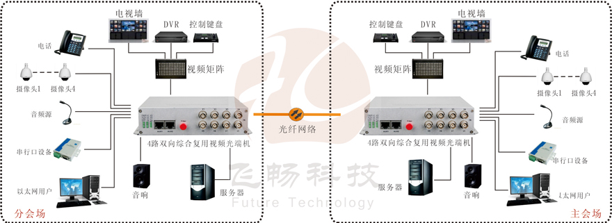 4路雙向視頻綜合復(fù)用光端機