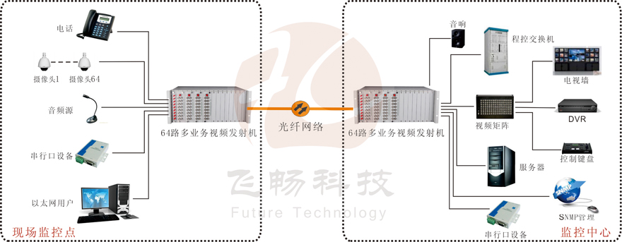 64路機框式多業(yè)務(wù)視頻光端機