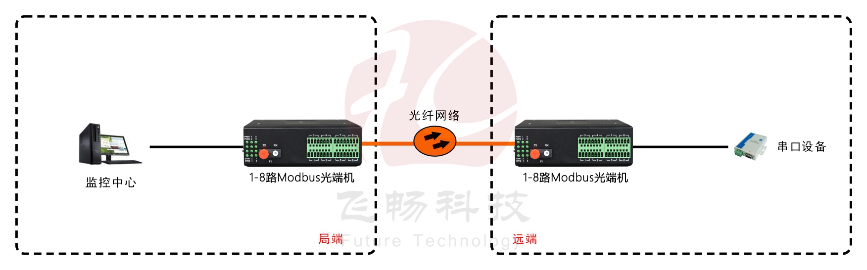 工業(yè)軌式1-8路RS485數(shù)據(jù)(MODBUS RTU協(xié)議)應(yīng)用方案圖
