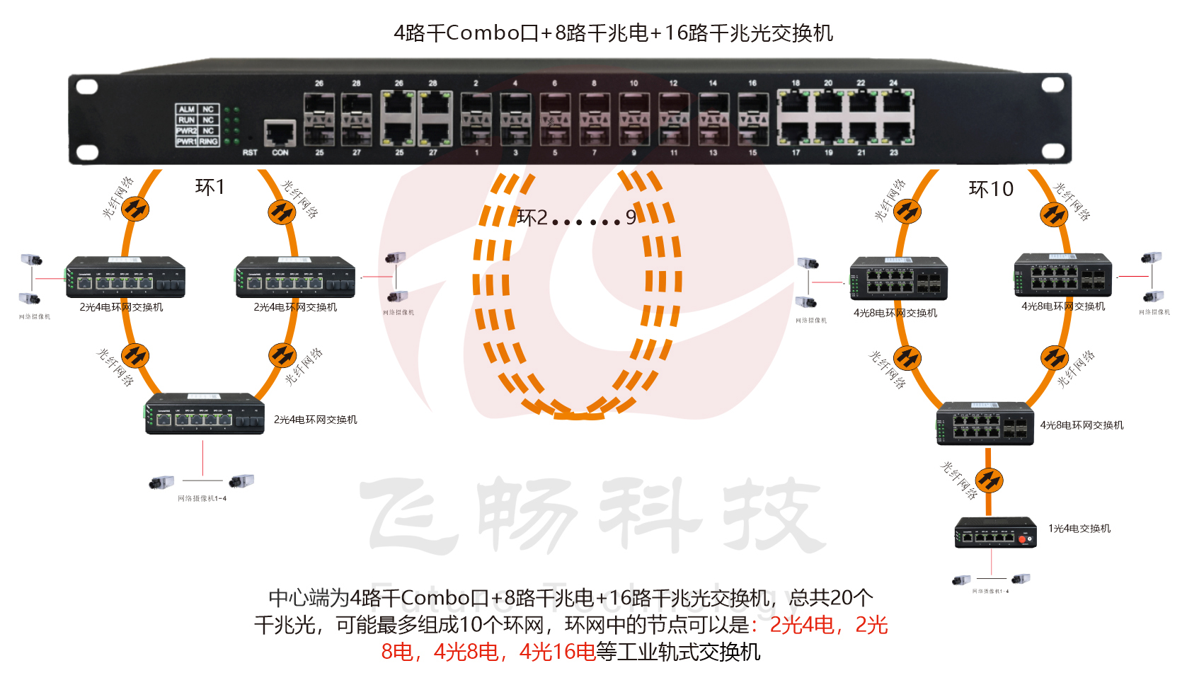 工業(yè)級(jí) 管理型8路千兆電+16路千兆光+4千兆SFP光口/4千兆電口 交換機(jī)